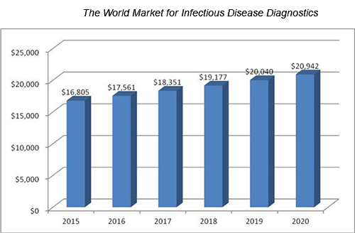 世界传染病诊断市场分析