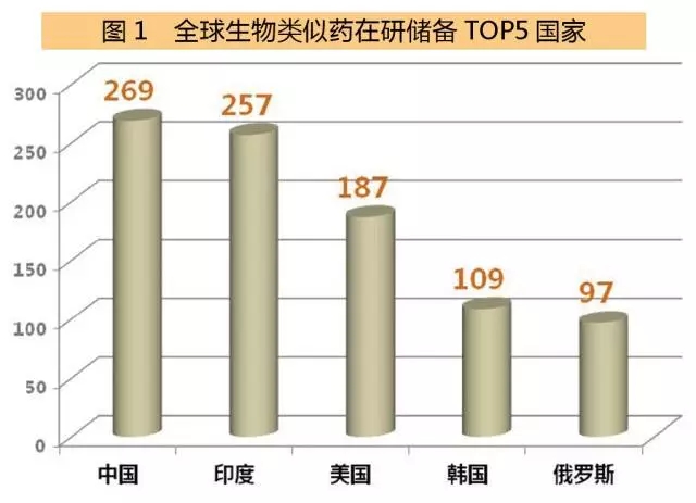 全球生物类似药在研储备top5国家 全球生物类似药在研储备top5国家