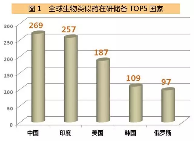 全球生物类似药在研储备top5国家