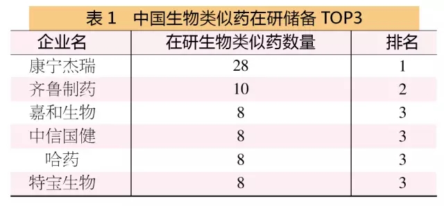  中国生物类似药在研储备top3