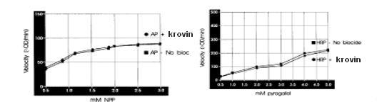 Krovin300N对HRP/AP与底物结合速率的影响