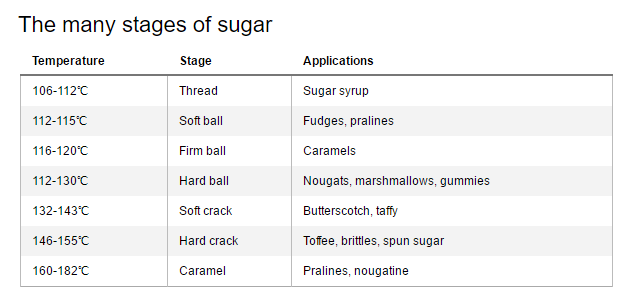 不同温度下糖的不同状态