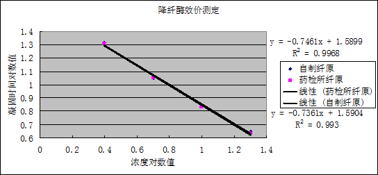 检测降纤酶 检测降纤酶