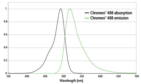 Chromeo 488