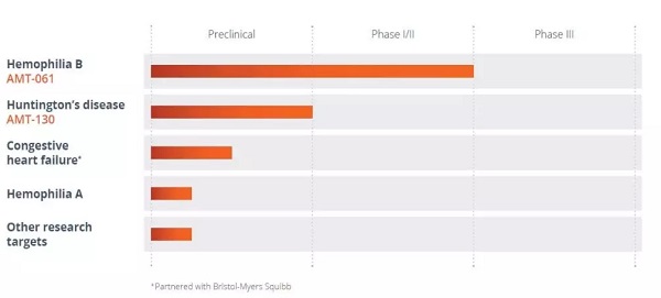 有效率97%，AAV5基因疗法可不受免疫系统影响