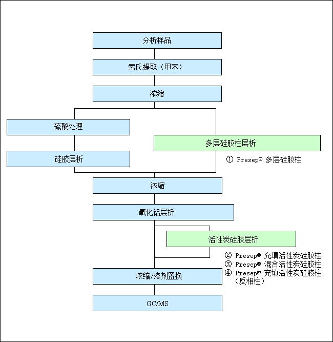 二噁英分析流程 二噁英分析流程