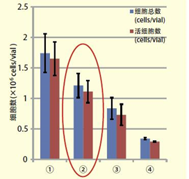 冻存数据:大鼠海马体(胎生19日)