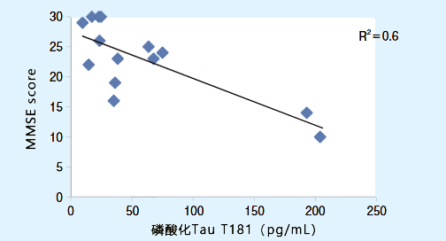用本试剂盒检测的脑脊液中的磷酸化Tau T181浓度,计算与提取脑脊液患者的MMSE score的相关性