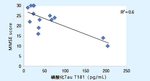 用本试剂盒检测的脑脊液中的磷酸化Tau T181浓度，计算与提取脑脊液患者的MMSE score的相关性