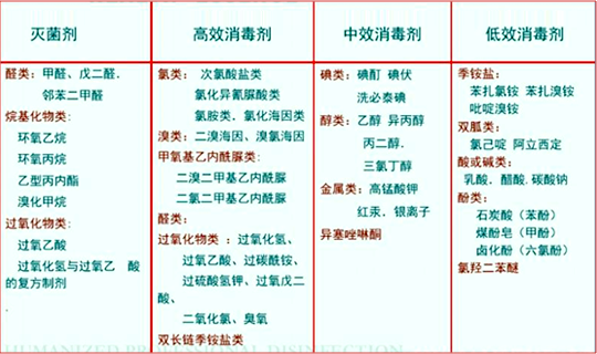 消毒剂按照消毒功效分类