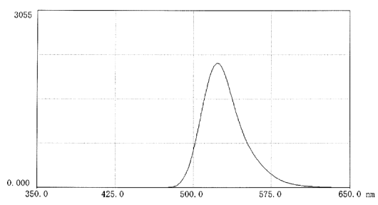 H9.0的硼酸盐缓冲液中Atto488标记葡聚糖的荧光图谱