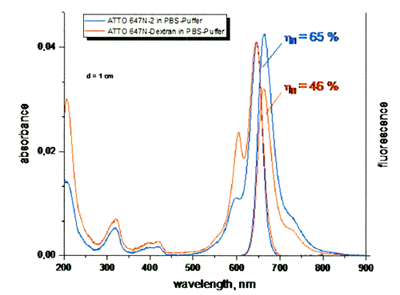 Atto647n标记赖氨酸葡聚糖70的吸光度和荧光图谱