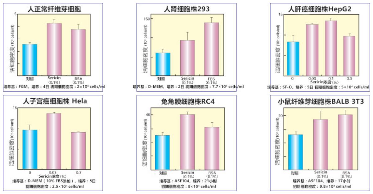 促进各种细胞的增殖成长 促进各种细胞的增殖成长