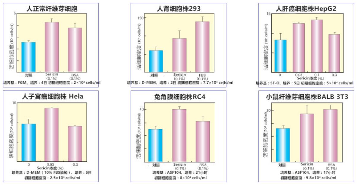 促进各种细胞的增殖成长