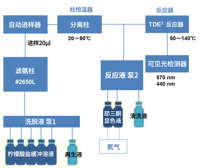 柱后衍生法流程图 柱后衍生法流程图