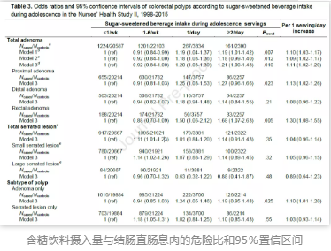 含糖饮料摄入量与结肠直肠息肉的危险比和95％置信区间