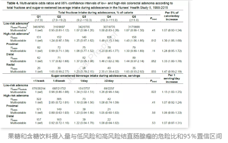 青春期时高糖食物和含糖饮料要少吃喝，或显著增加成年后结直肠癌患病风险！