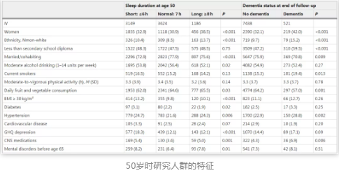 50岁研究人群的特征 50岁研究人群的特征