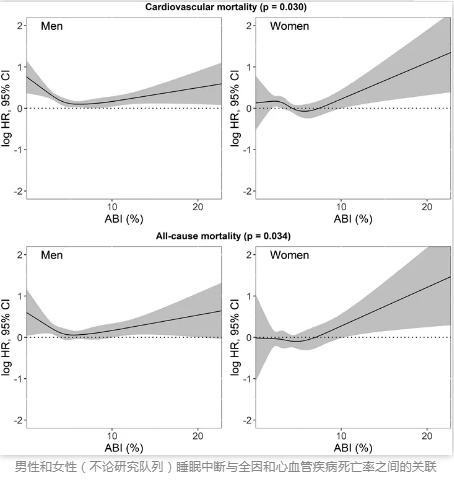 男性和女性（不论研究队列）睡眠中断与全因和心血管疾病死亡率之间的关联