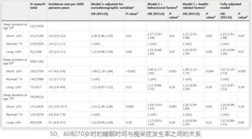 50、60和70岁时的睡眠时间与痴呆症发生率之间的关系 50、60和70岁时的睡眠时间与痴呆症发生率之间的关系