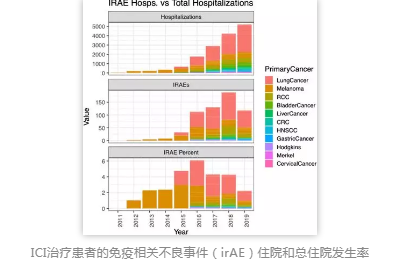 ICI治疗患者的免疫相关不良事件（irAE）住院和总住院发生率