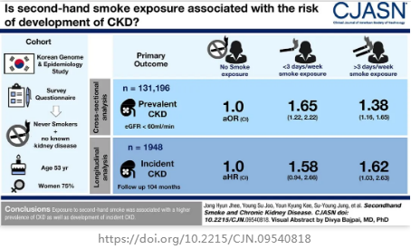 接触二手烟导致人们患慢性肾脏病的风险增加了40%以上