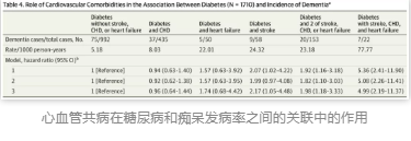 心血管共病在糖尿病和痴呆发病率之间的关联中的作用