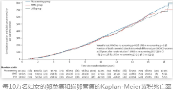 每10万名妇女的卵巢癌和输卵管癌的Kaplan-Meier累积死亡率