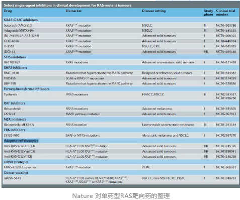 Nature 对单药型RAS靶向药的整理