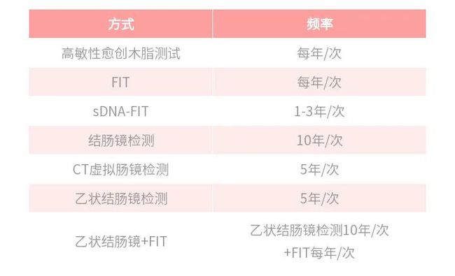 每种筛查方式的频率