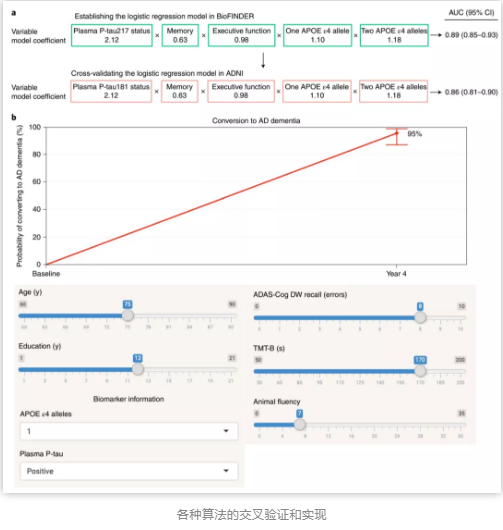 方法来了！Nature子刊：血浆磷酸化tau与其他方法结合可预测阿尔茨海默氏症