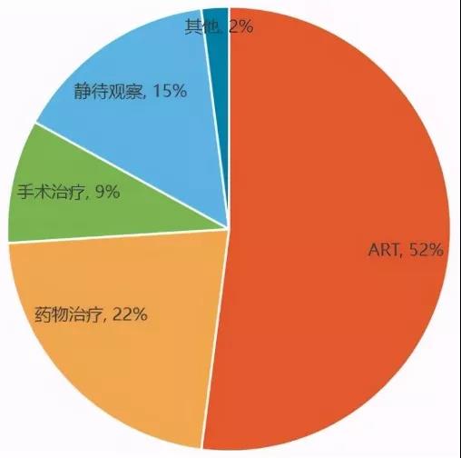 国内不孕不育治疗手段分布，图片源自蛋壳研究院