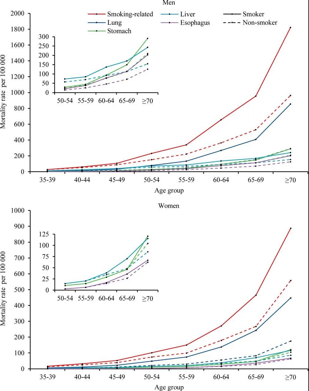 按吸烟状况和年龄组划分，2040年，与吸烟相关的癌症和四种主要癌症导致的男性和女性死亡率