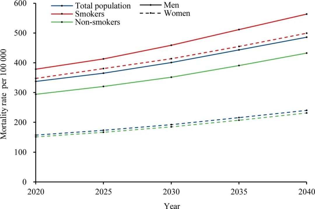 2020-2040年35岁及以上男性和女性吸烟相关癌症死亡率在总人口中的发展趋势