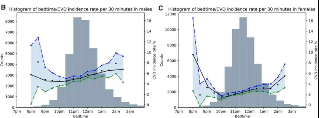 图注：女性入睡时间与心血管疾病发生率增加更加显著，只有10点之前入睡与男性心血管疾病发生率增加显著相关（黑线代表每30分钟增量的平均心血管疾病发生率）