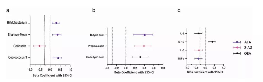 ECs 与 (a) 微生物组组成的最强关联；(b) 短链脂肪酸和 (c) 促炎和抗炎细胞因子