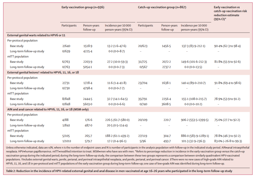 参与长期随访研究的16-26岁接种疫苗的男性，HPV相关外生殖器和肛门疾病发病率的降低