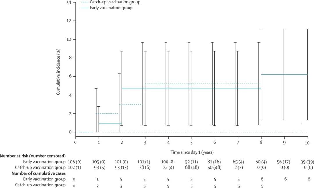 长期随访研究中接种四价HPV疫苗的MSM中与HPV6、11、16和18相关的肛门上皮内瘤变和肛门癌的累积发病率