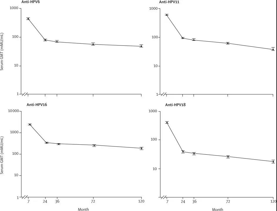 从基础研究的第1天到长期随访研究的第10年，早期疫苗组参与者在竞争性Luminex免疫分析中的抗HPV6、11、16和18的抗体滴度