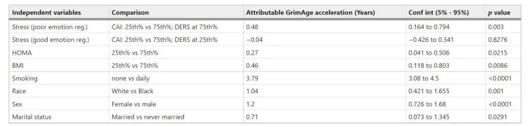 线性回归模型中不同协变量对GAA的影响