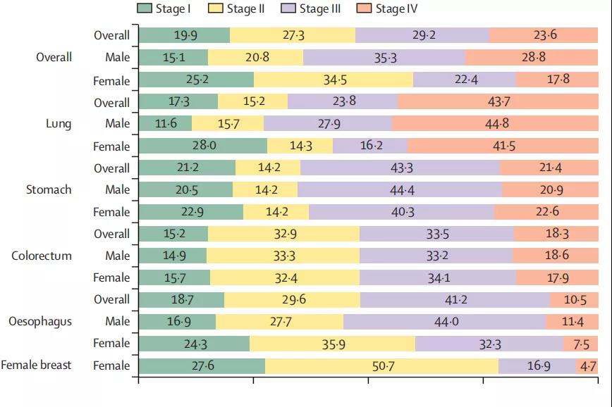各癌种确诊时癌症分期的男女差异
