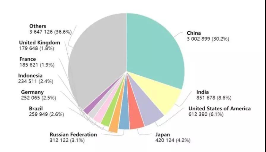 2020年全球癌症死亡病例数 来源：https://www.iarc.who.int/