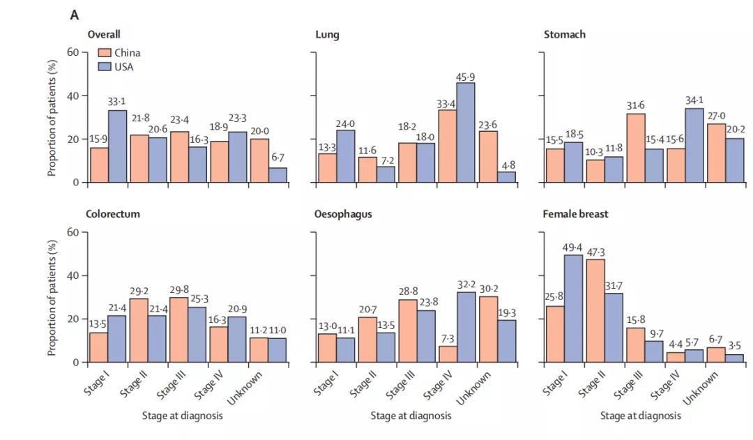 中美各癌种确诊时癌症分期的分布差异（所有患者）