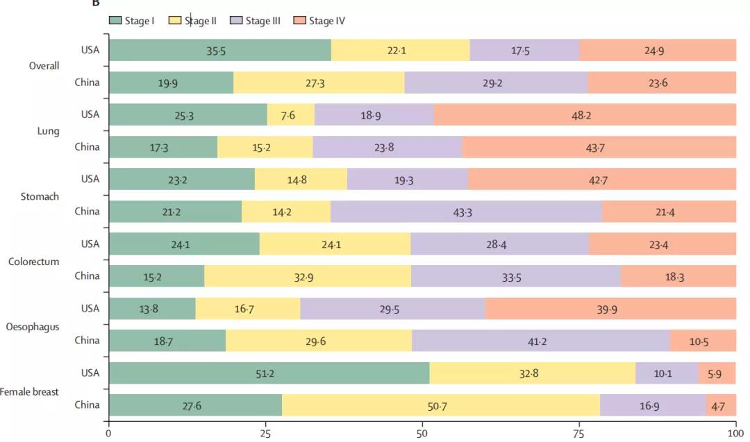 中美各癌种确诊时癌症分期的分布差异(未包括分期不明患者)