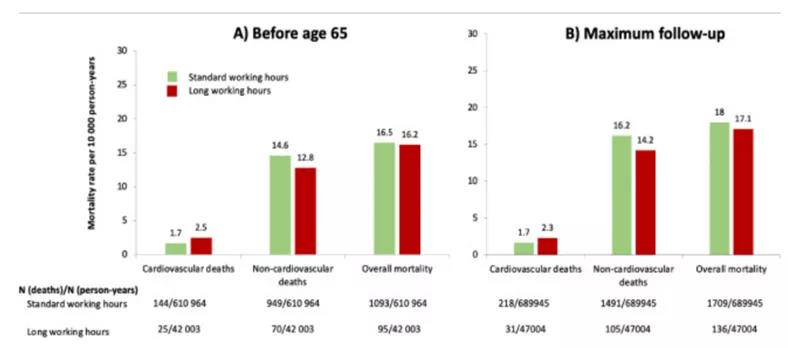 标准工作时长与长时间工作者的死亡率（图源：The Lancet Regional Health - Europe）