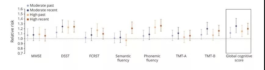 参与者自上次接触以来的时间指标与认知损害风险的相关性 (图源：Neurology)