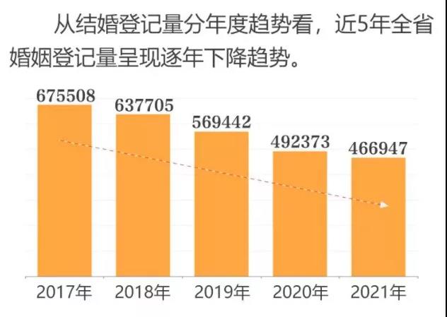 婚姻登记数据（图片来源：民政公众号）