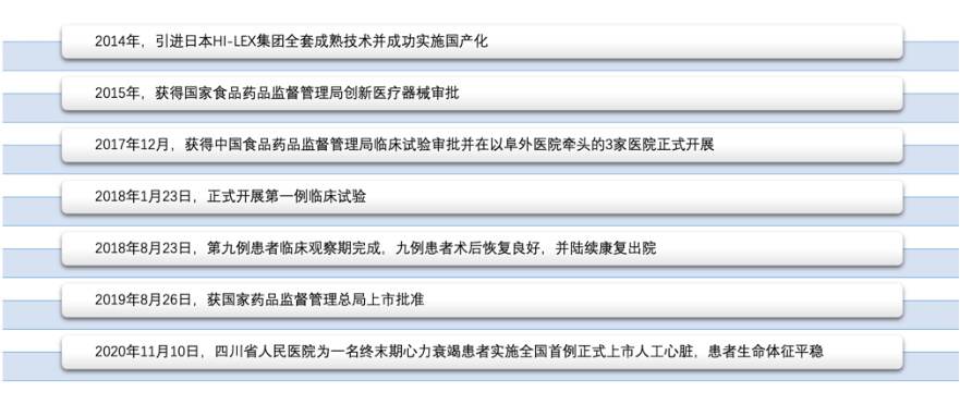 图4 重庆“永仁心”在国内发展历程 （信息来源：[3]｜制图：生物探索编辑团队）