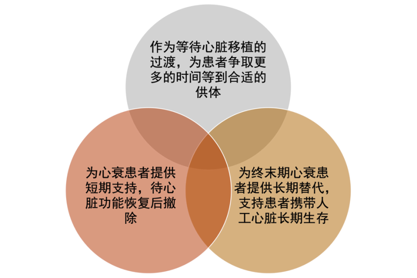 图2 人工心脏的三大临床应用 （信息来源：[4]｜制图：生物探索编辑团队）