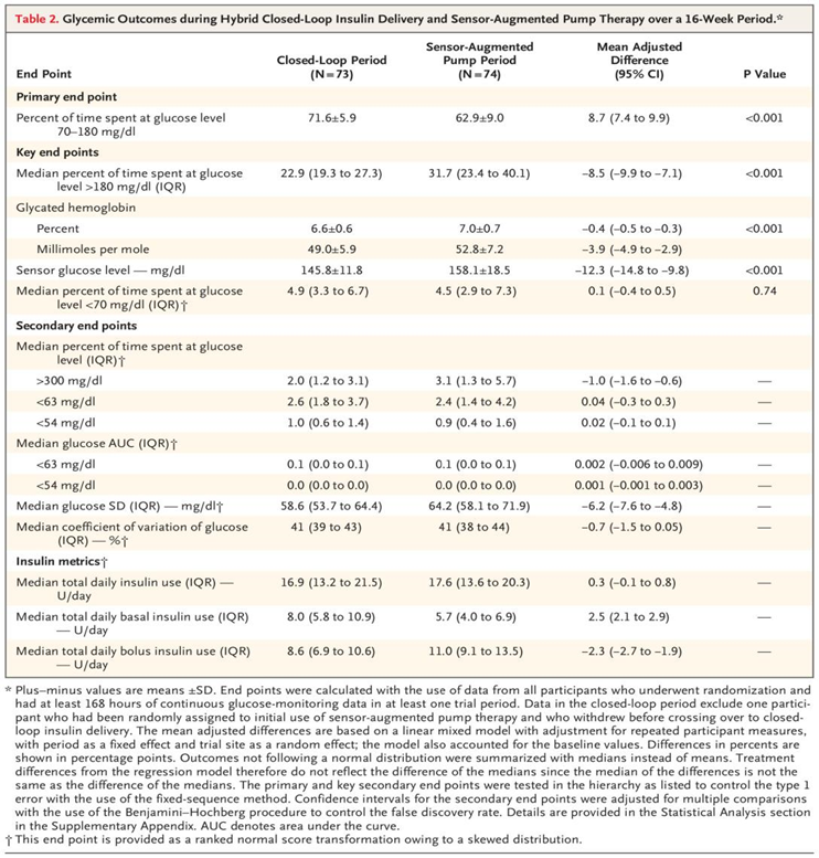 表格来源：NEJM